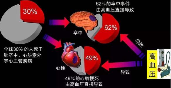 繼發(fā)性高血壓，比原發(fā)性高血壓更加危險